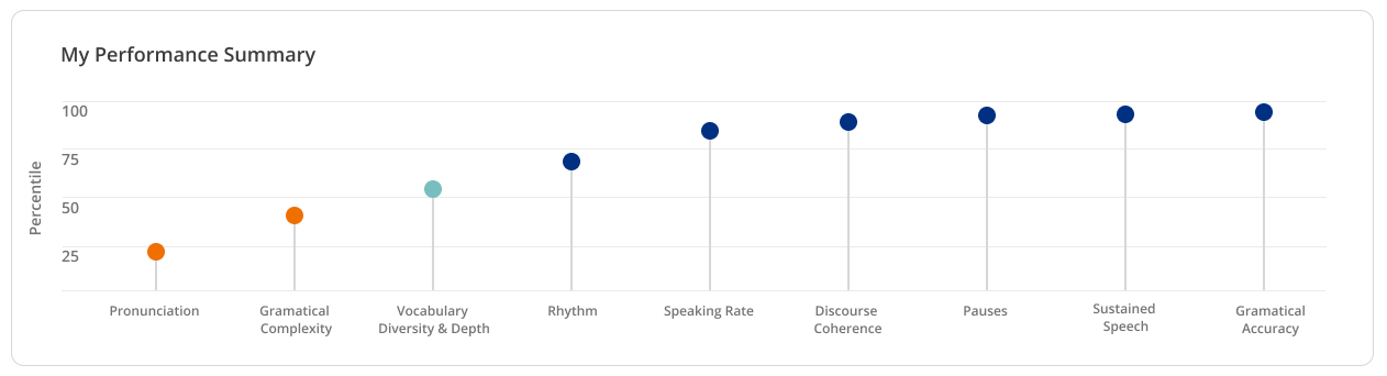 Un gráfico con múltiples puntos de datos que muestran cómo se desempeñó un estudiante en pausas, pronunciación, cohesión del discurso, ritmo, tasa de habla, diversidad de vocabulario, complejidad gramatical, habla sostenida y precisión gramatical.