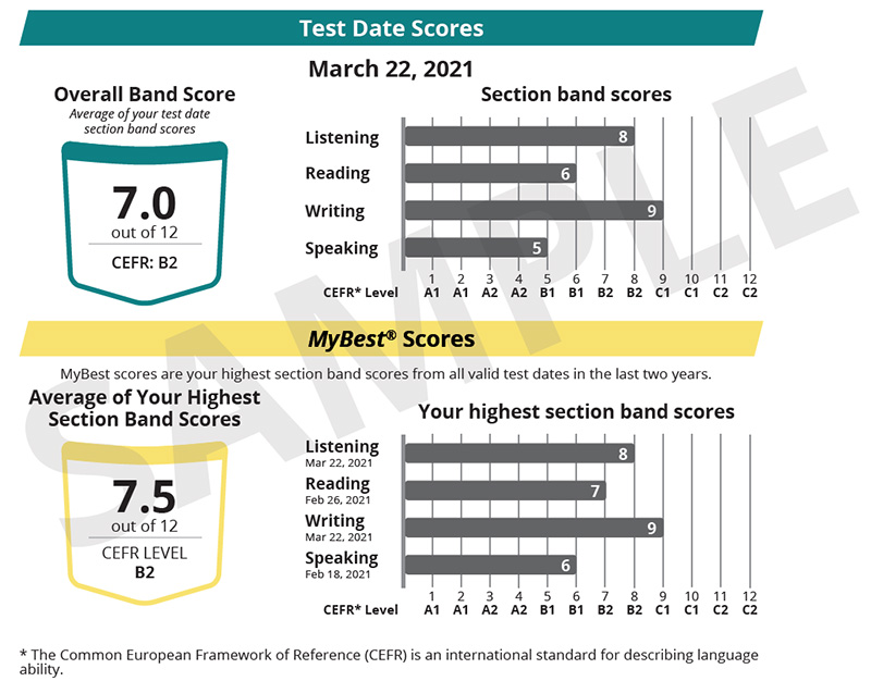 Este gráfico muestra las puntuaciones de la fecha del examen y las puntuaciones de MyBest de un informe de puntuaciones TOEFL Essentials. Las puntuaciones de la fecha de la prueba están etiquetadas con la fecha 22 de marzo de 2021. La puntuación global de la banda es 7,0 sobre 12, con un nivel CECR B2. Las puntuaciones de las bandas de sección se muestran en un gráfico de barras, con puntuaciones de 8 en Comprensión Auditiva, 6 en Lectura, 9 en Escritura y 5 en Expresión oral. Bajo el encabezado de Puntuaciones de MyBest aparece la nota "Las puntuaciones de MyBest son las puntuaciones más altas de todas las fechas válidas de los dos últimos años." La media de tus puntuaciones más altas en la banda de sección es 7,5 sobre 12, con un nivel CECR de B2. Las puntuaciones de las bandas de sección se muestran en un gráfico de barras, con puntuaciones de 8 en Comprensión Auditiva, 7 en Lectura, 9 en Escritura y 6 en Expresión Oral. La nota al pie dice: "El Marco Común Europeo de Referencia (MCER) es un estándar internacional para describir la capacidad lingüística."